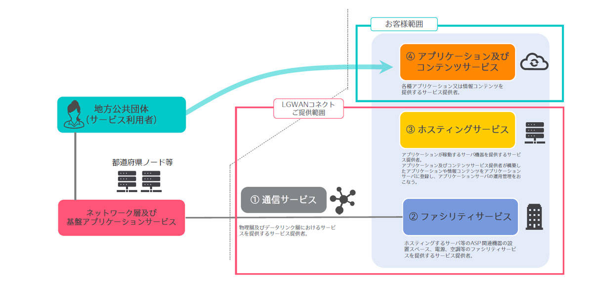 LGWANコネクトのご紹介