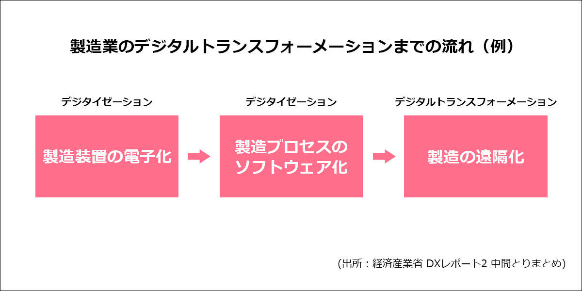 製造業のデジタルトランスフォーメーション（DX）