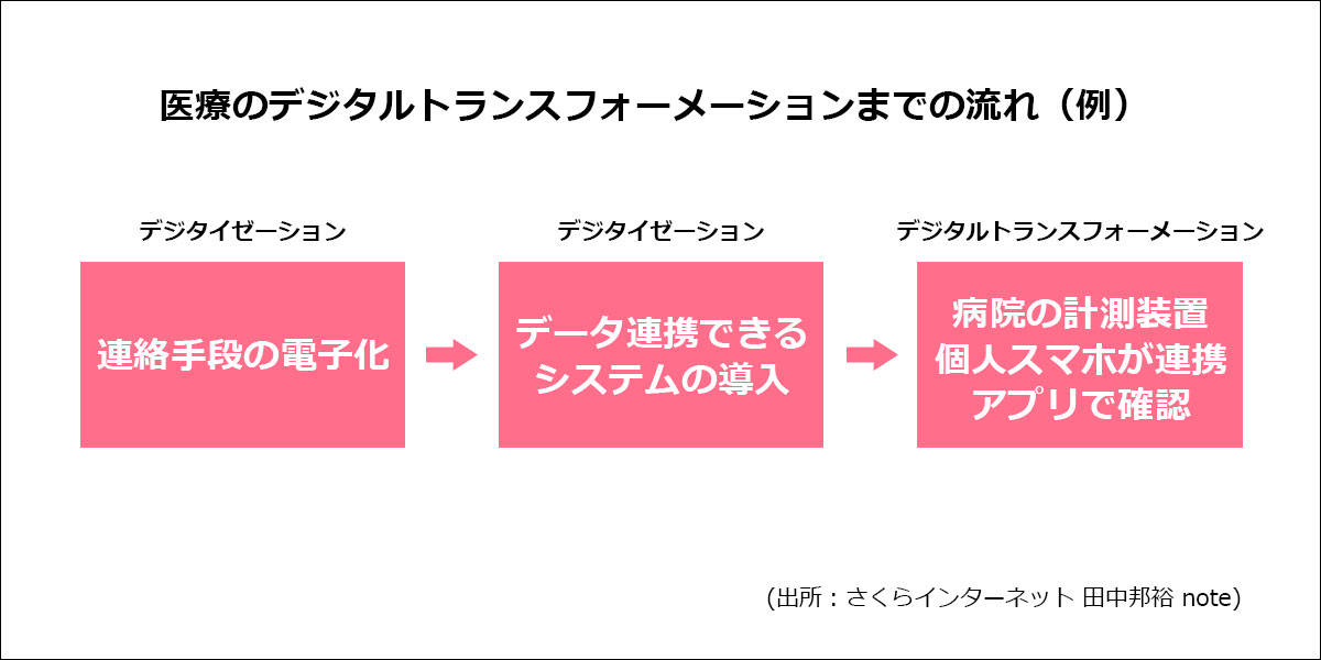 医療のデジタルトランスフォーメーション