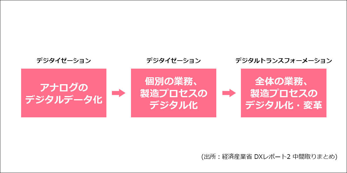 デジタイゼーション、デジタライゼーション、DXとの違い