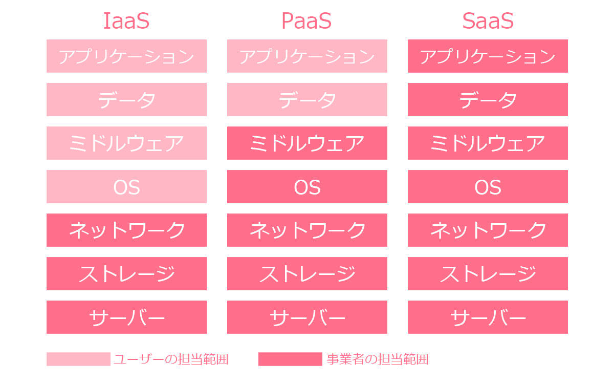 SaaS、PaaS、IaaSの提供範囲
