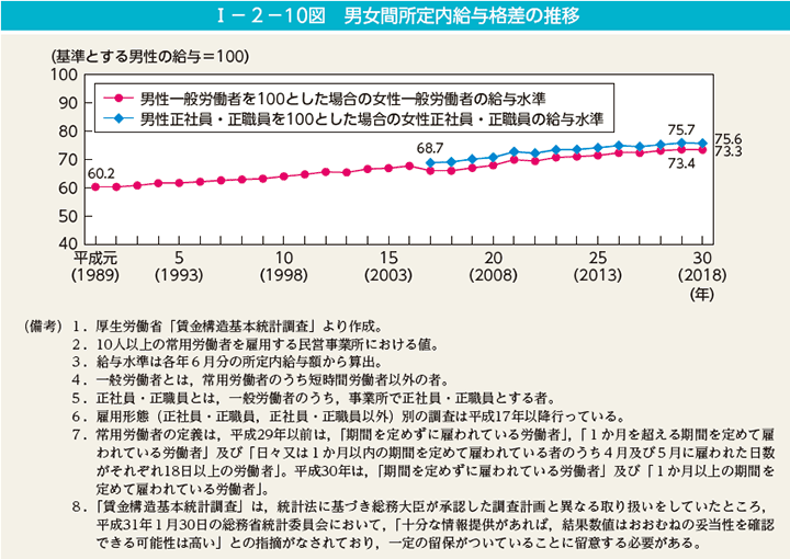 女性のほうが2割以上給与水準が低いことがわかる。  ▲出典：男女共同参画局 男女間所定内給与格差の推移