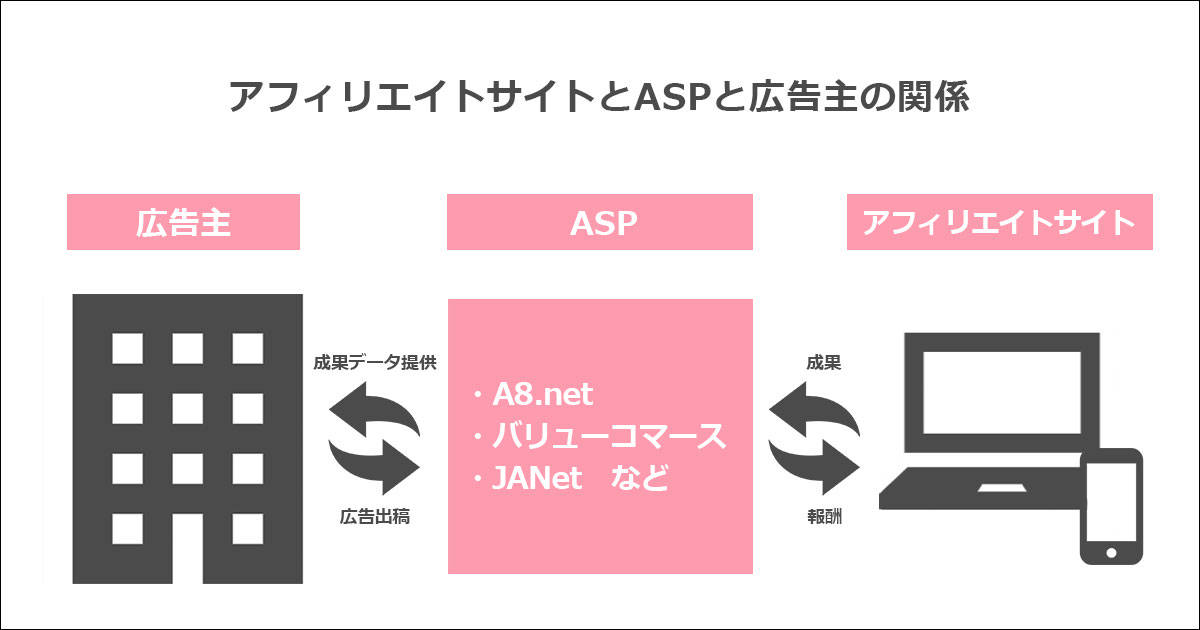 アフィリエイトに欠かせないASPとは