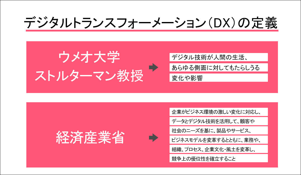 デジタルトランスフォーメーション（DX）の定義