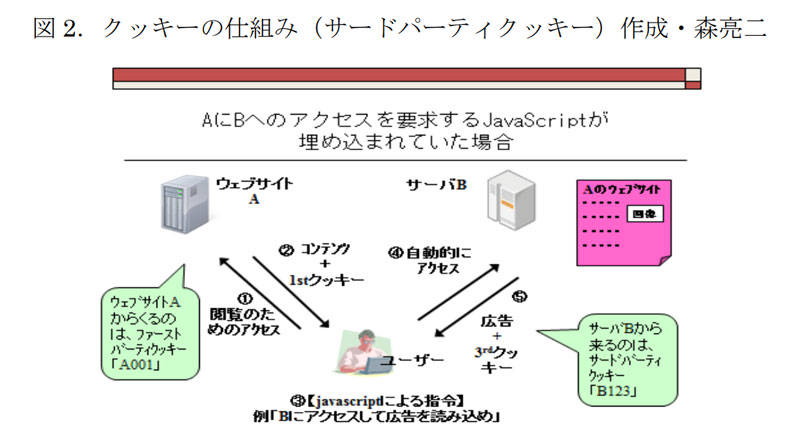 図2 サードパーティークッキーのしくみ （出所：「オンライン広告におけるとトラッキングの現状とその法的考察」総務省）https://www.soumu.go.jp/main_content/000599872.pdf pⅡ-6