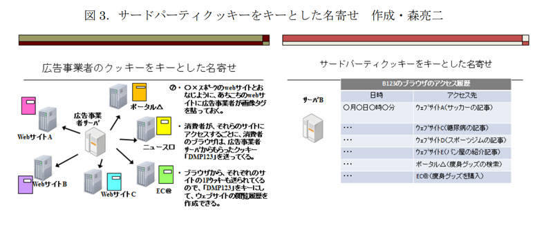 図3 サードパーティークッキーを使って広告主が張り巡らせる「広告の網」  （出所：「オンライン広告におけるとトラッキングの現状とその法的考察」総務省）https://www.soumu.go.jp/main_content/000599872.pdf pⅡ-7