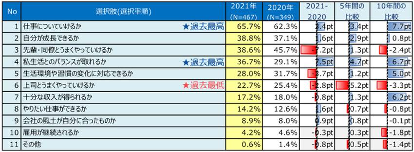 （▲出典：リクルートマネジメントソリューションズ 【調査発表】2021年 新入社員意識調査）