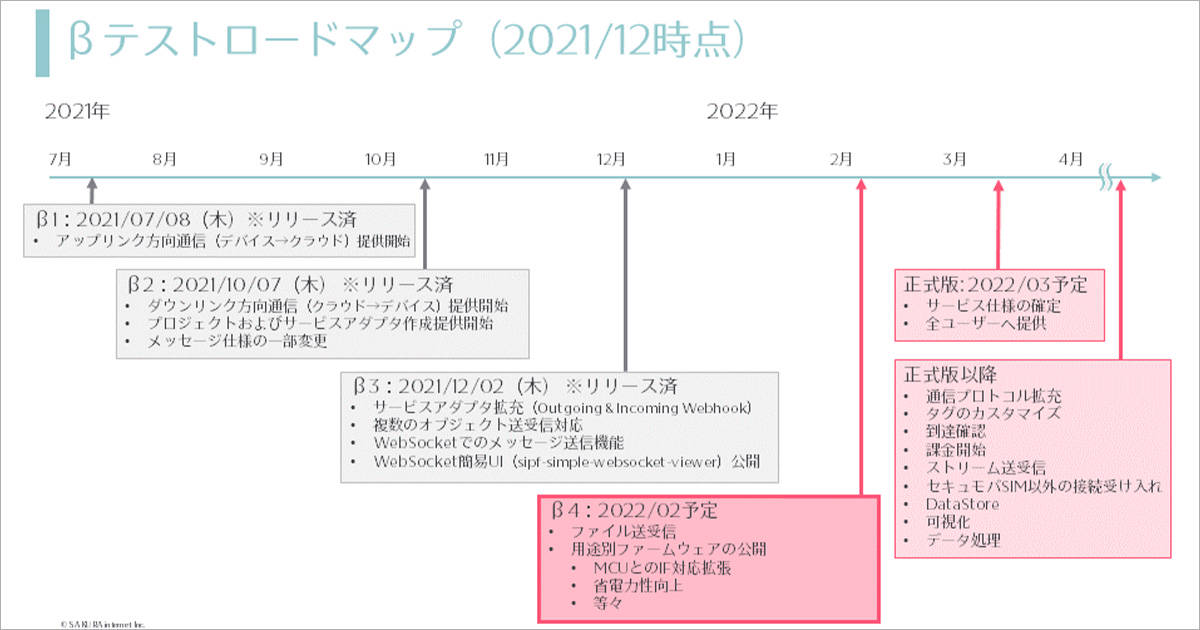 βテストのロードマップの資料