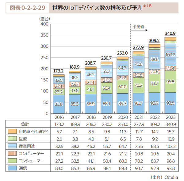 （▲出典：総務省 令和3年版情報通信白書）