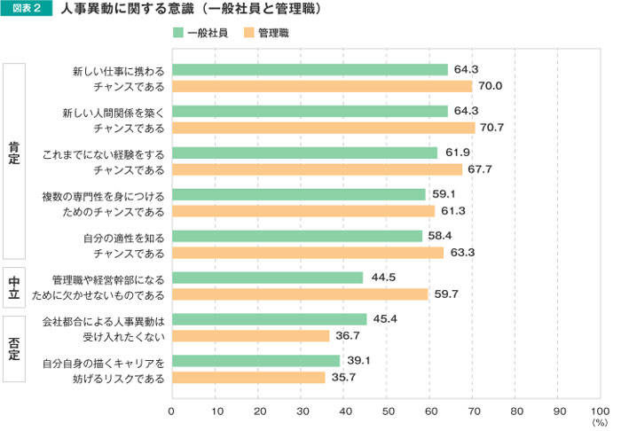 （▲出典：株式会社リクルートマネジメントソリューションズ 一般社員892名と管理職300名の意識から探索する人事異動やキャリア開発の効果を高めるための情報共有のあり方）