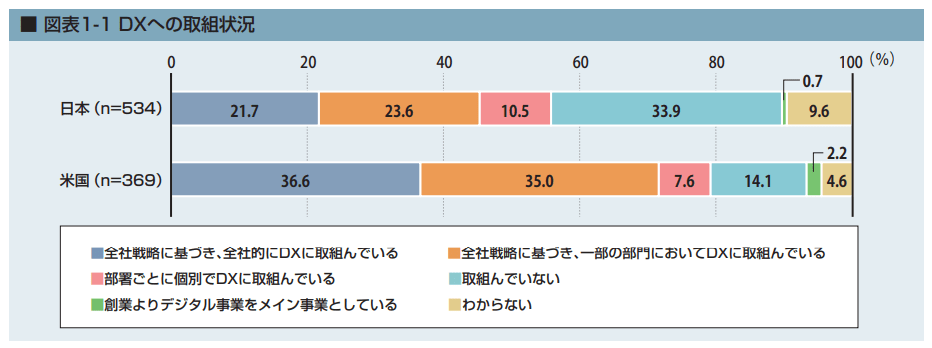図1 DXへの取組状況の日米比較 (▲出典:「DX白書2021 エグゼクティブサマリー」情報処理推進機構) https://www.ipa.go.jp/files/000093705.pdf p1