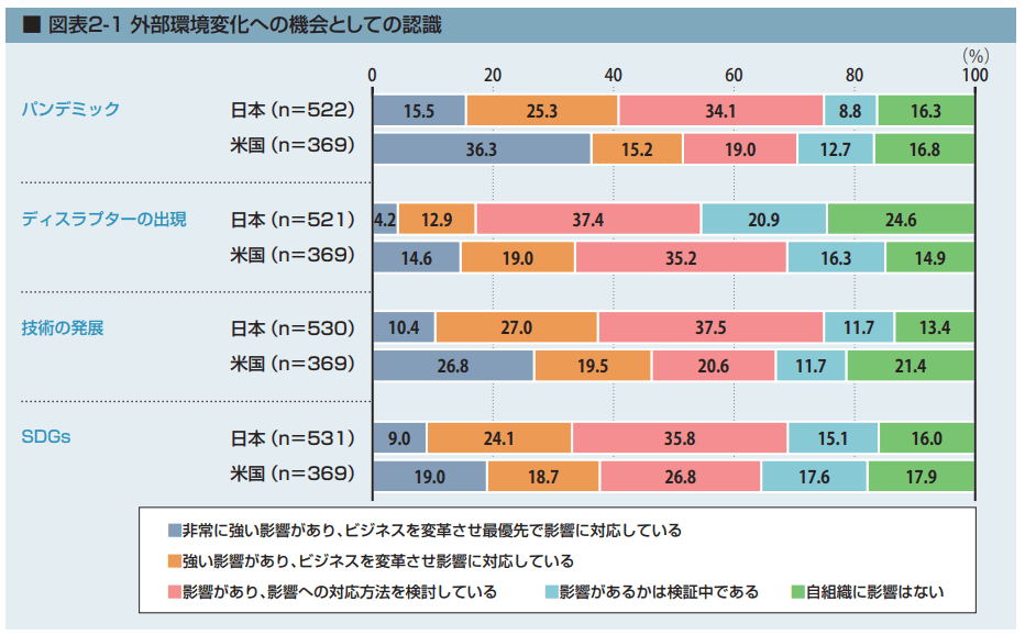 図2 外部環境変化に対する認識 (出所:「DX白書2021 エグゼクティブサマリー」情報処理推進機構) https://www.ipa.go.jp/files/000093705.pdf p2