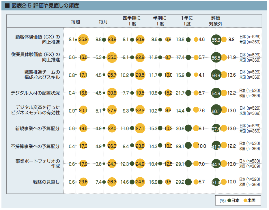 図3 DX推進プロセスでの各種KPI設定と更新頻度 (出所:「DX白書2021 エグゼクティブサマリー」情報処理推進機構) https://www.ipa.go.jp/files/000093705.pdf p5