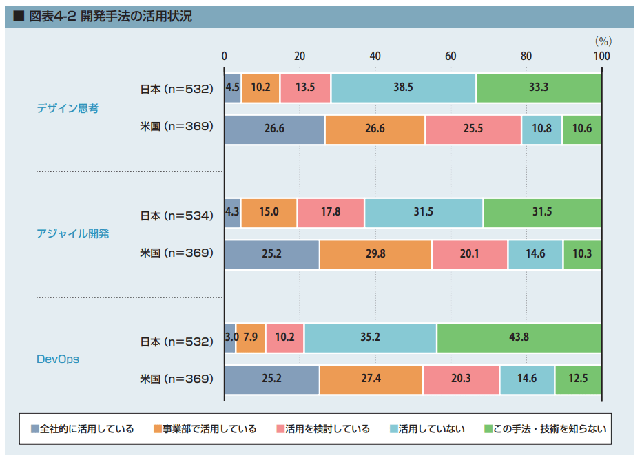 図5 開発手法の活用状況 (出所:「DX白書2021 エグゼクティブサマリー」情報処理推進機構) https://www.ipa.go.jp/files/000093705.pdf p11