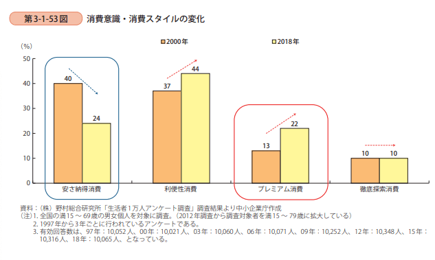 図7 消費者の意識変化 (出所:「2019年版中小企業白書」中小企業庁) https://www.chusho.meti.go.jp/pamflet/hakusyo/2019/PDF/chusho/05Hakusyo_part3_chap1_web.pdf p336