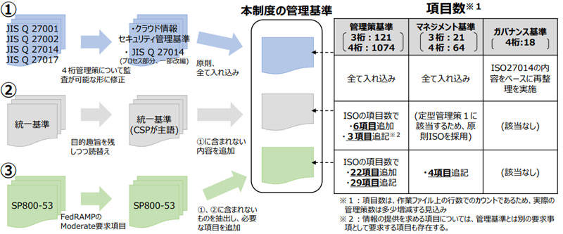 ISMAPの評価項目
