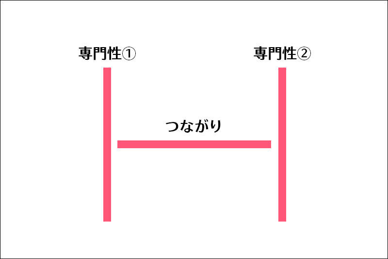H型人材のイメージ図