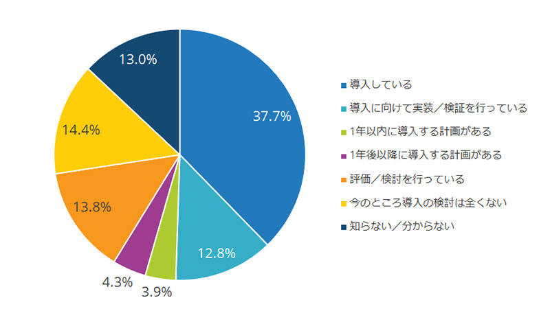 国内企業におけるローコード／ノーコードプラットフォームの導入状況  ▲出典：IDC Japan