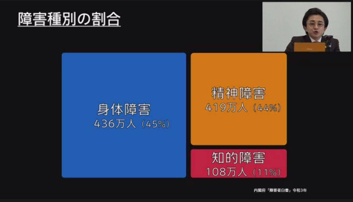 「障害種別の割合」のスライド画像