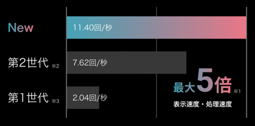 表示速度の比較画像