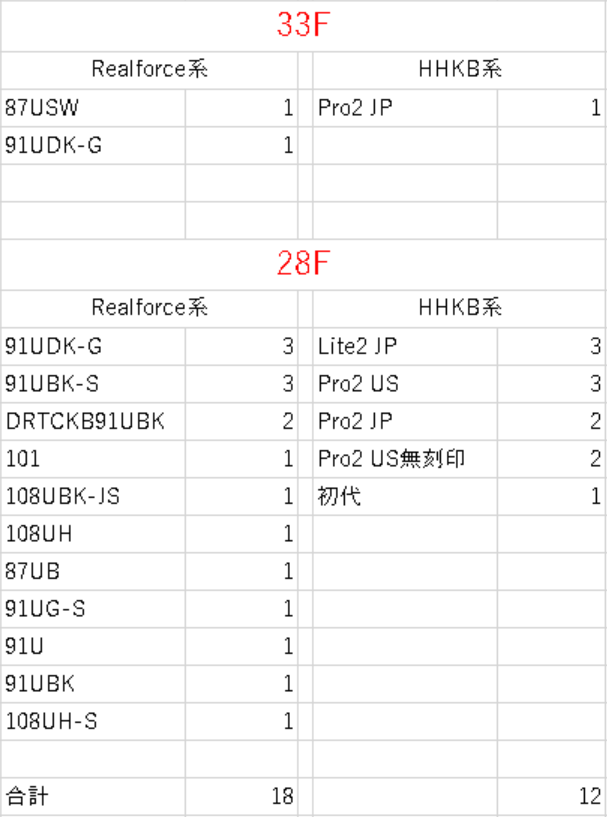 Realforceシリーズ・HHKBシリーズ(Pro/Pro2/Lite)の台数まとめ