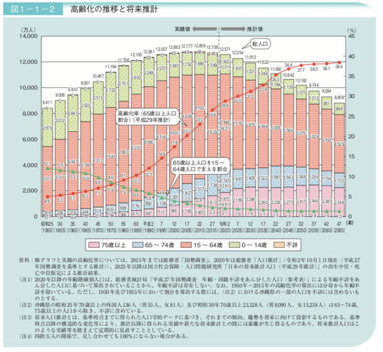 高齢化の推移と将来推計
