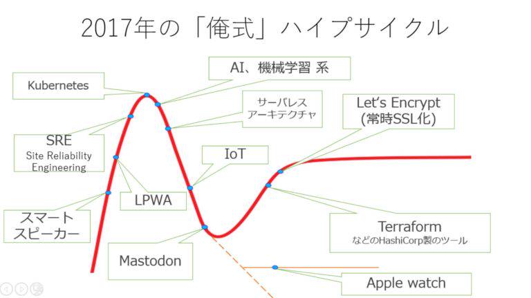 2017年の「俺式」ハイプサイクル（横田の資料）