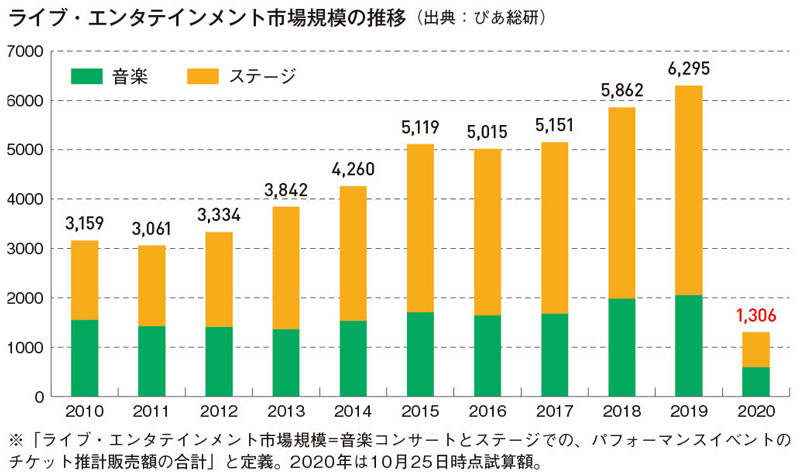 新型コロナウイルスの流行によって、エンターテインメント業界は大きな打撃