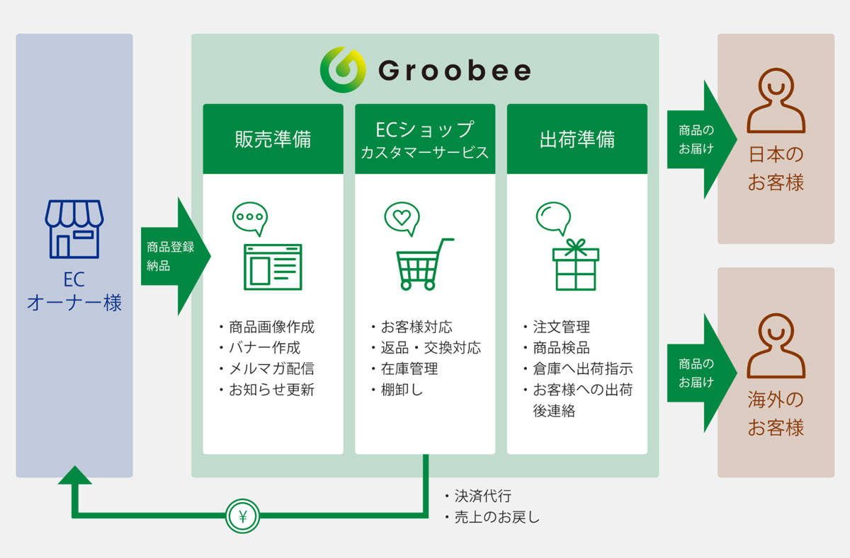 Groobeeの概要
