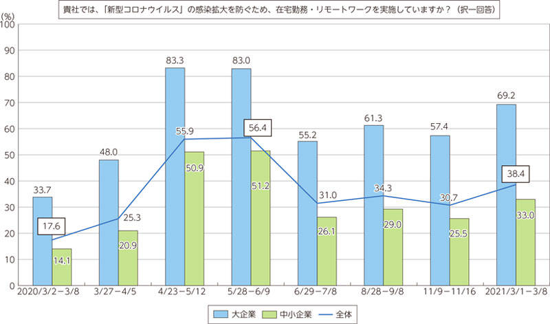 テレワーク実施率の図