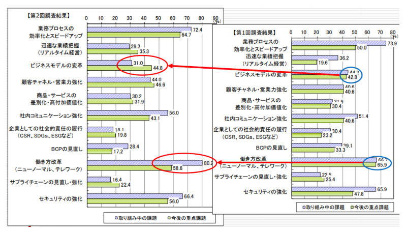 日本企業が考える今後の重点課題