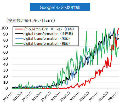 グーグルトレンドの図
