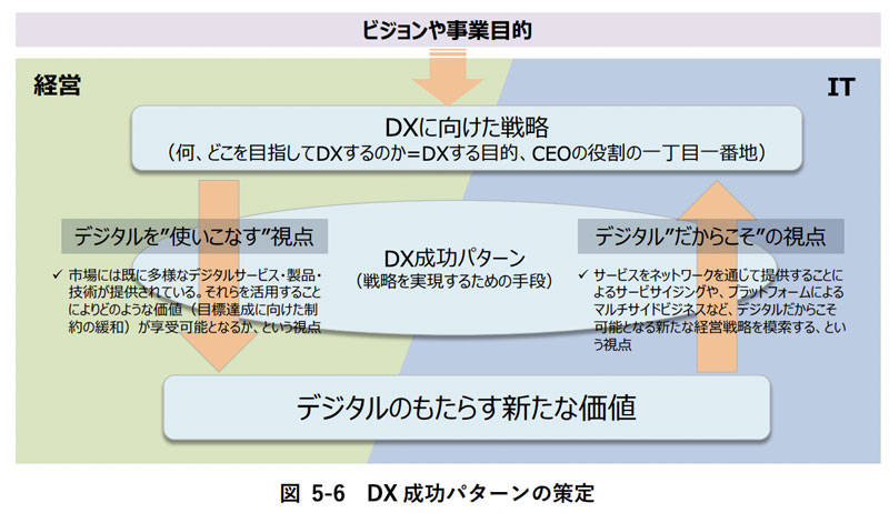 ▲出典:DXレポート2(本文):5.1.3 DX 戦略の策定(p.33) 図5-7 DX成功パターンの策定 |経済産業省