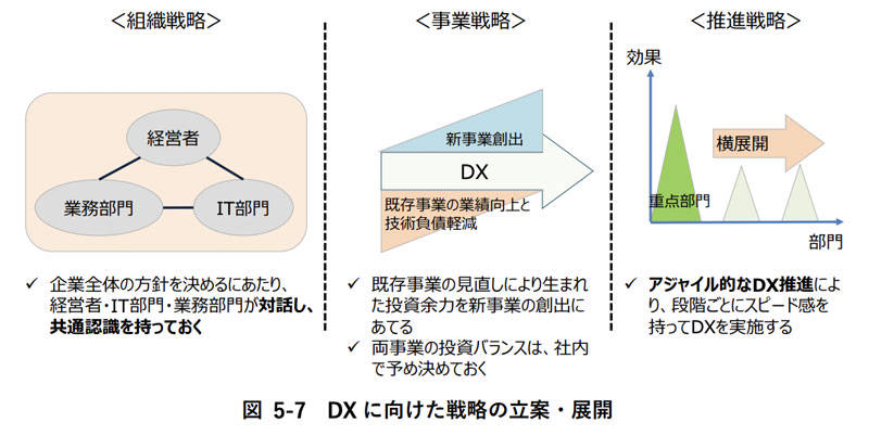 ▲出典:DXレポート2(本文):5.1.3 DX 戦略の策定(p.34) 図5-7 DXに向けた戦略の立案・展開 |経済産業省