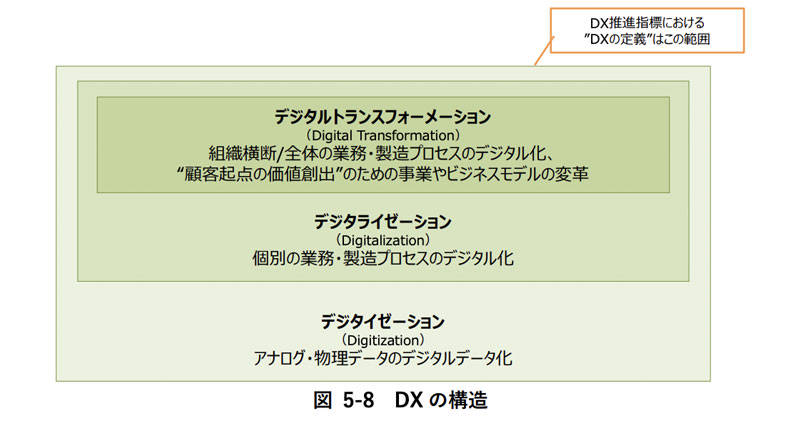 ▲出典:DXレポート2(本文):5.1.3 DX戦略の策定(p.34) 図5-8 DXの構造|経済産業省