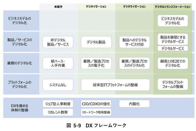 ▲出典:DXレポート2(本文):5.1.3 DX 戦略の策定(p.35) 図5-9 DX フレームワーク|経済産業省