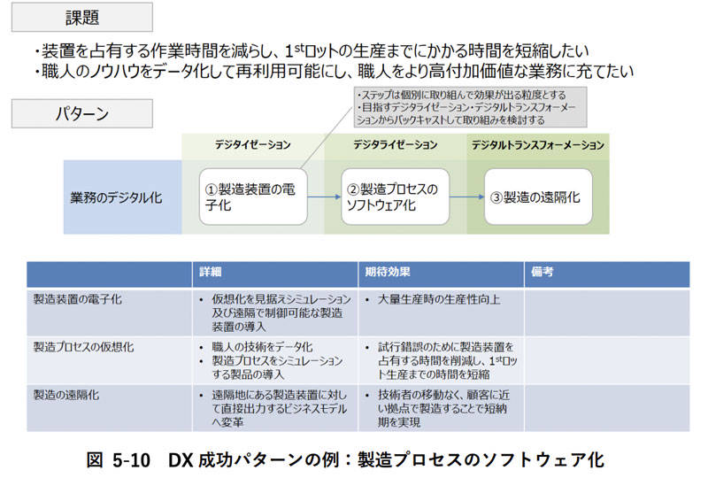 ▲出典:DXレポート2(本文):5.1.3 DX 戦略の策定(p.36) 図5-10 DX 成功パターンの例:製造プロセスのソフトウェア化|経済産業省
