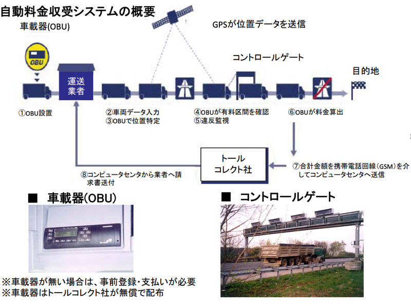 図6　ドイツで用いられているGPSを利用した料金収集システム  出典：国土交通省「新しい物流システムに対応した高速道路インフラの活用に関する検討会」 p.2