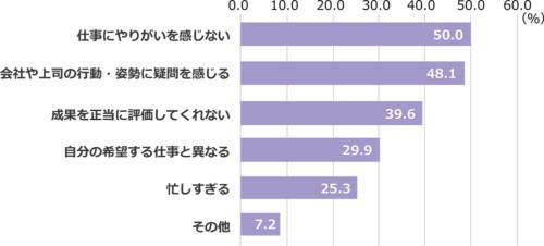 ▲出典:日経xTECH デジタルの仕事なのに保守的!?3000人調査で判明した満足度と不満