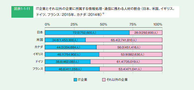 ▲出典:情報処理推進機構「IT人材白書2017」p13