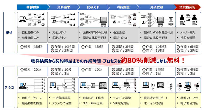 ア・ソコ（à sôko）効率化の画面 画像キャプチャー：株式会社イデアロジー提供