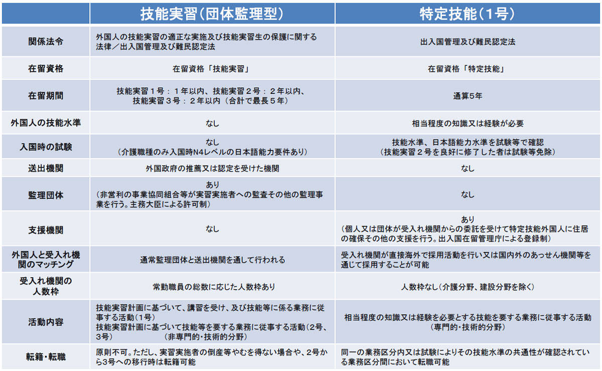 技能実習制度と特定技能制度の違い  ▲出典：外国人材の受入れ及び共生社会実現に向けた取組  出入国在留管理庁 p.10