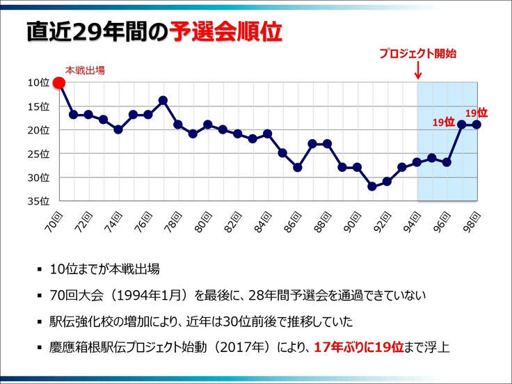 直近29年間の予選会順位