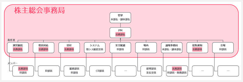 株主総会