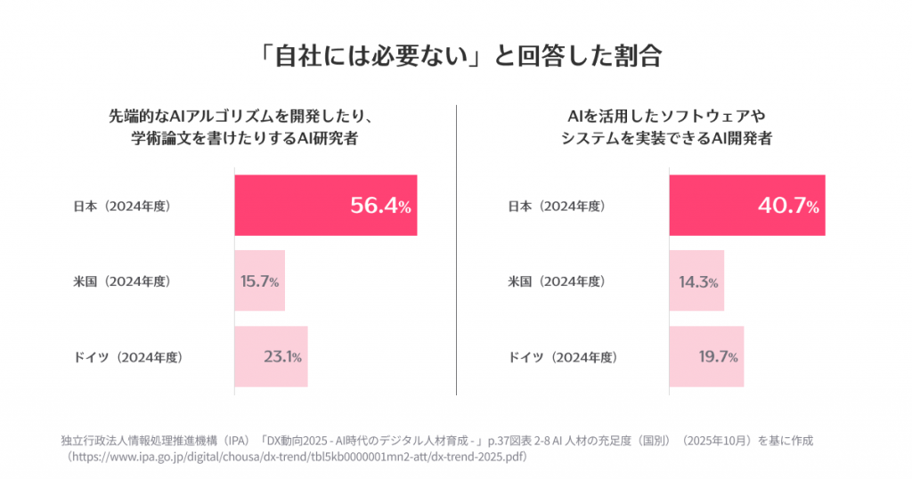 研究・技術領域の人材について、「自社には必要ない」と回答した割合