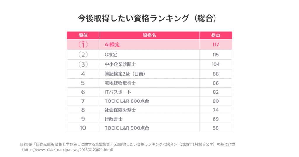 今後取得したい資格ランキング(総合)